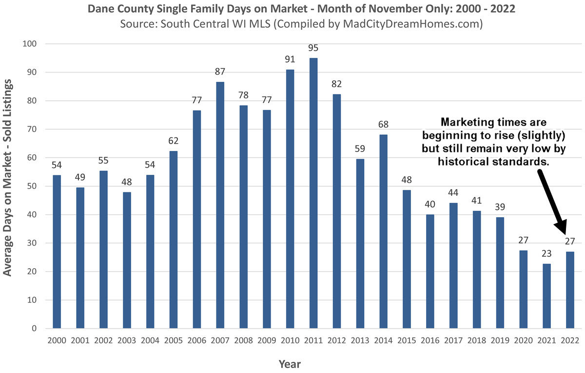 Madison WI Days on Market Nov 2022
